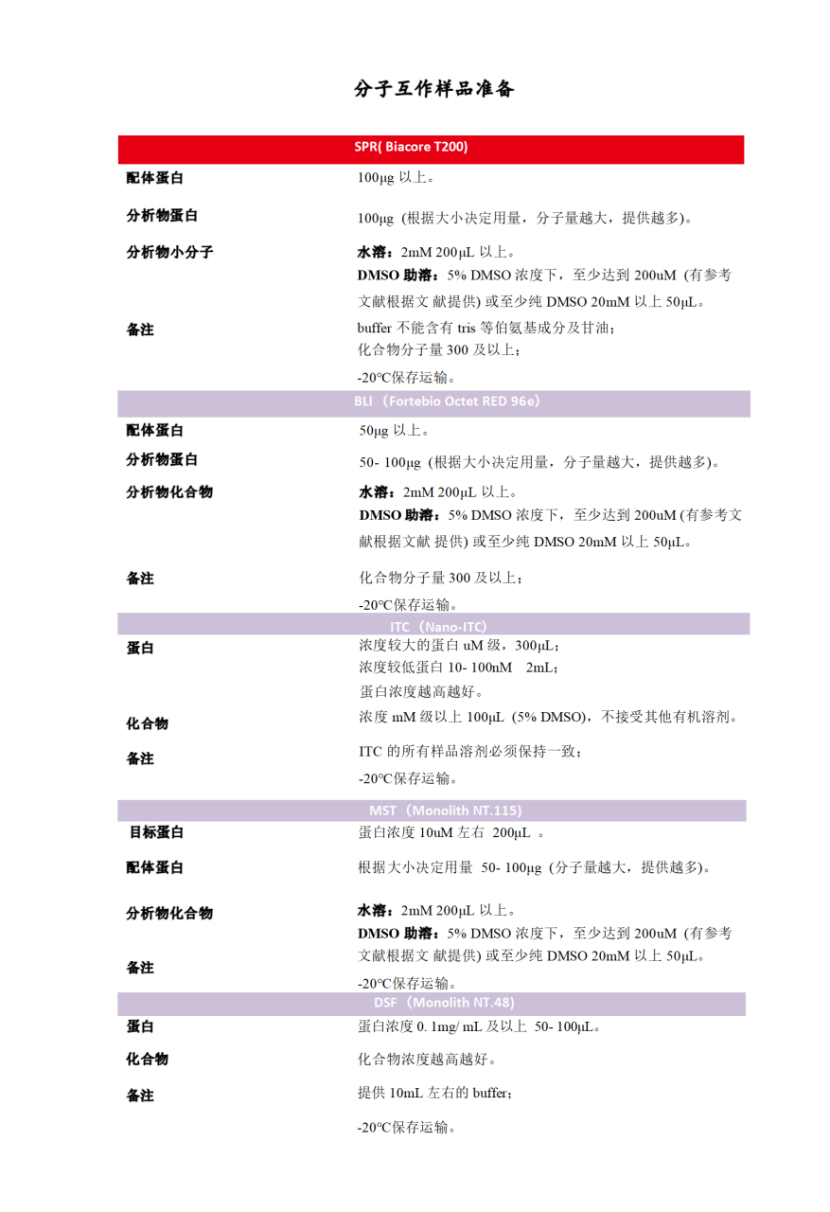 分子互作技术服务介绍:表面等离子体共振SPR 分子互作技术服务介绍:表面等离子体共振SPR
