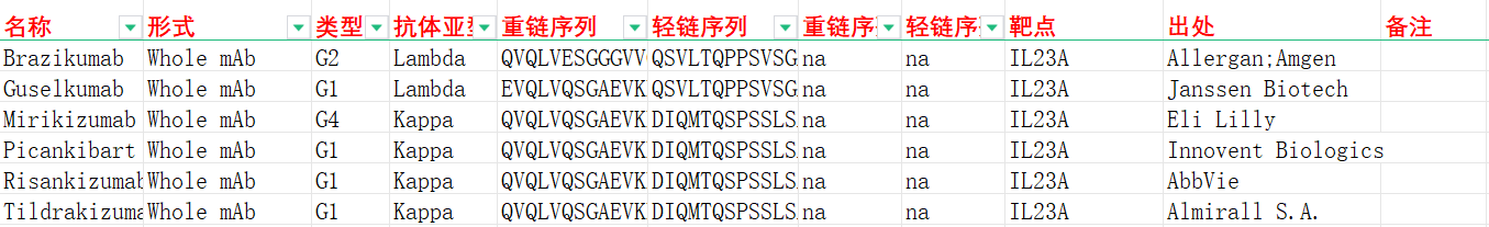 自身免疫疾病治疗靶点IL23A