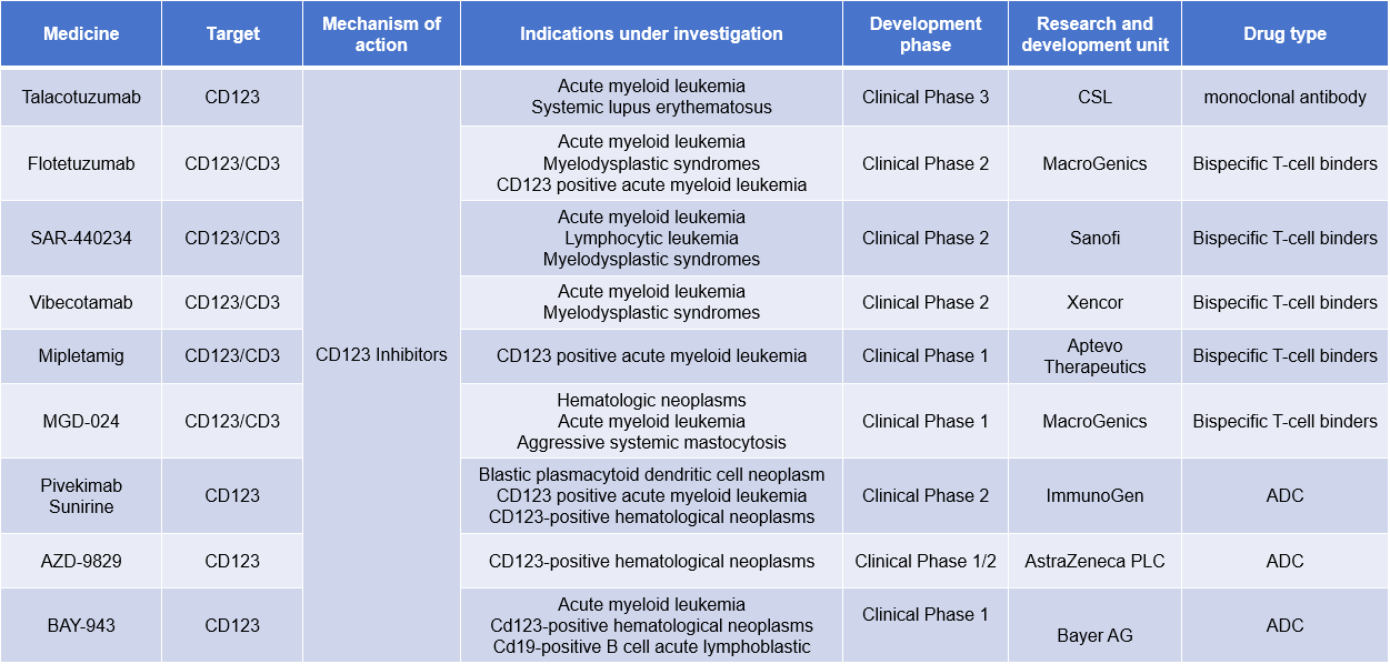血液疾病治疗靶点CD123