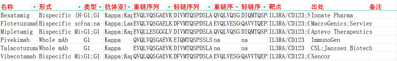 血液疾病治疗靶点CD123