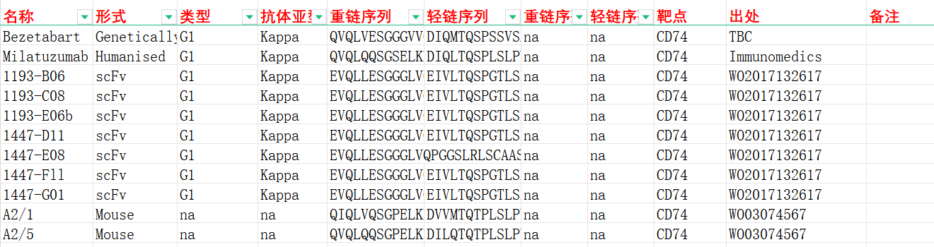 巨噬细胞因子MIF的细胞表面受体CD74