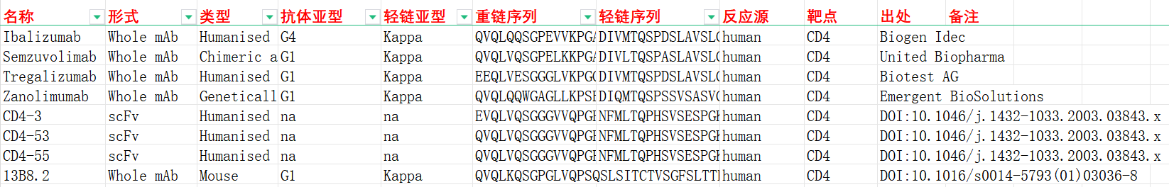 细胞毒性T细胞表面关键分子：CD4