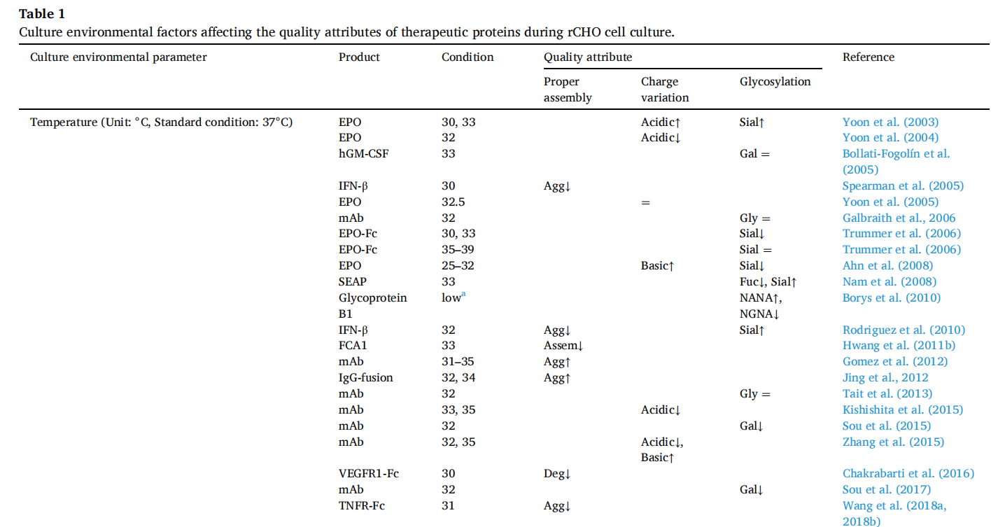 文献分享：CHO细胞培养中影响抗体质量的因素