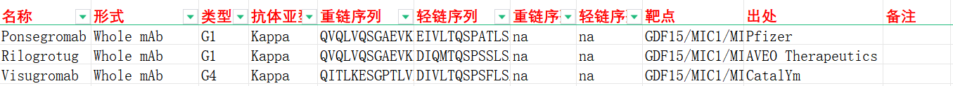 肥胖治疗靶点GDF15