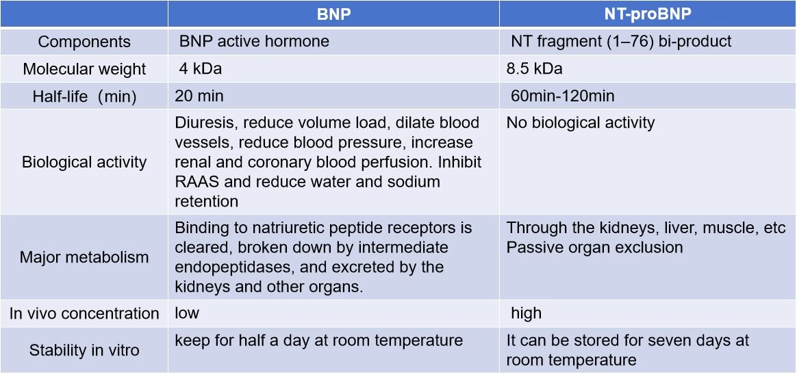 心衰生物标志物NT-ProBNP和BNP