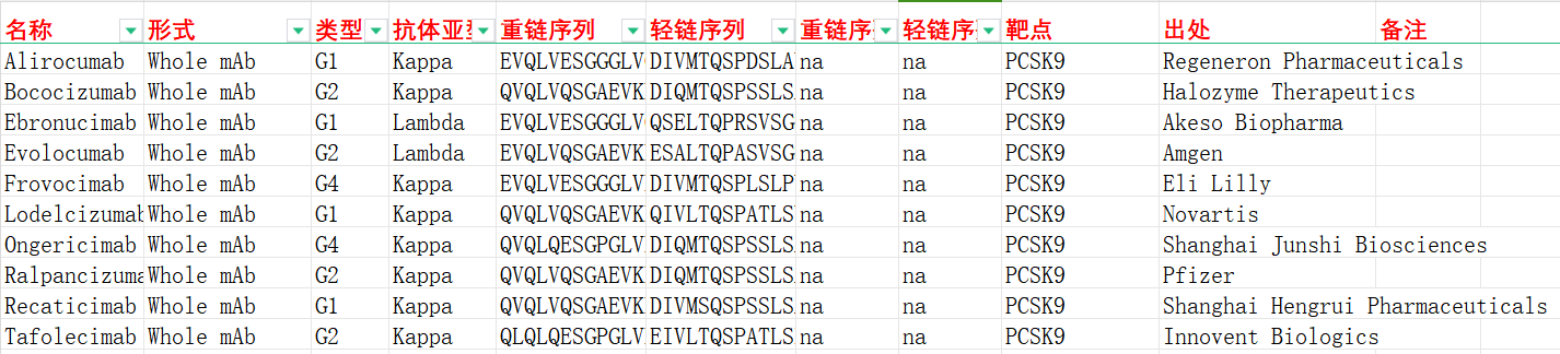 脂控蛋白PCSK9