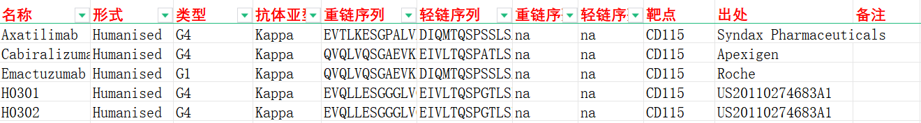 巨噬细胞集落刺激因子1受体CD115