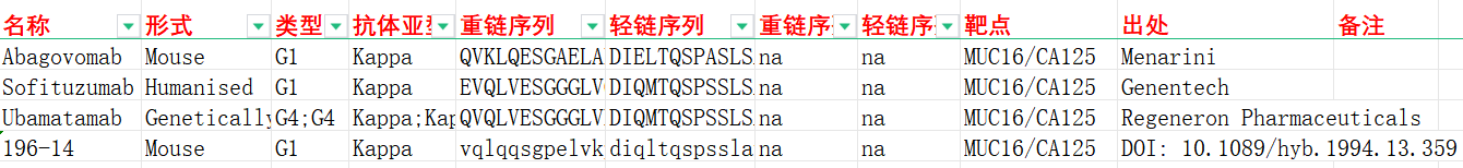 卵巢癌标志物CA125