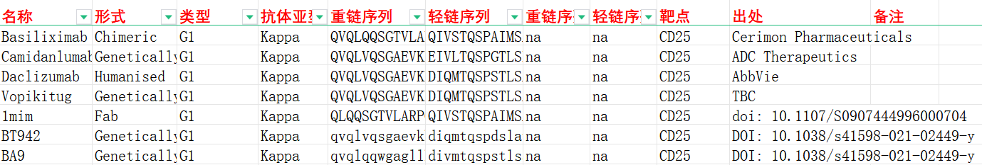 潜在的肿瘤治疗靶标CD25