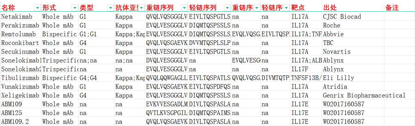 促炎特性细胞因子IL17