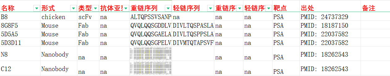 前列腺癌生物标志物PSA