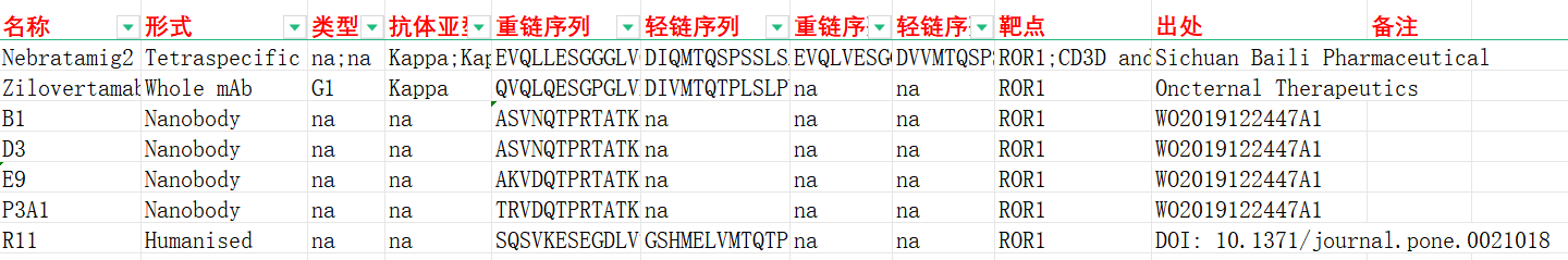 受体酪氨酸激酶样孤儿受体ROR1综述