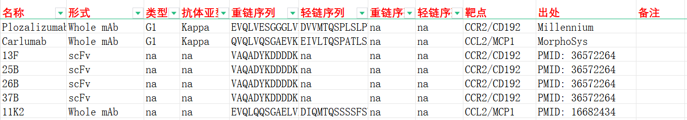 CCR2/CCL2轴在癌症免疫中的作用