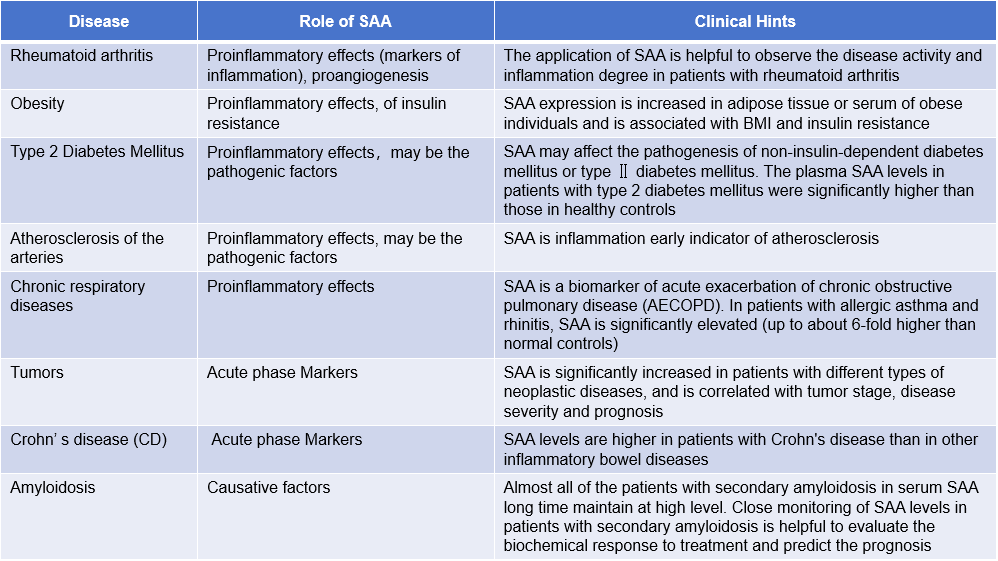 敏感性炎症指标SAA