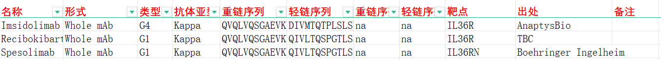 皮肤炎症治疗靶点IL36R