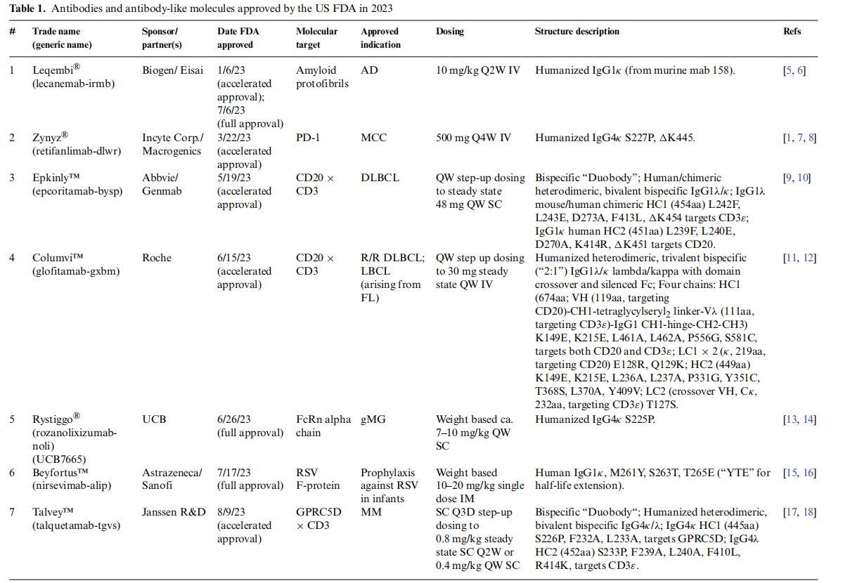 文献分享：2023年美国FDA批准的治疗性抗体结构和功能