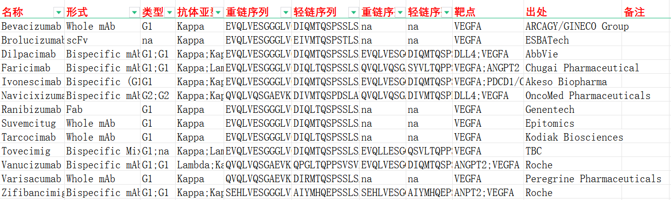 血管生成素VEGFA