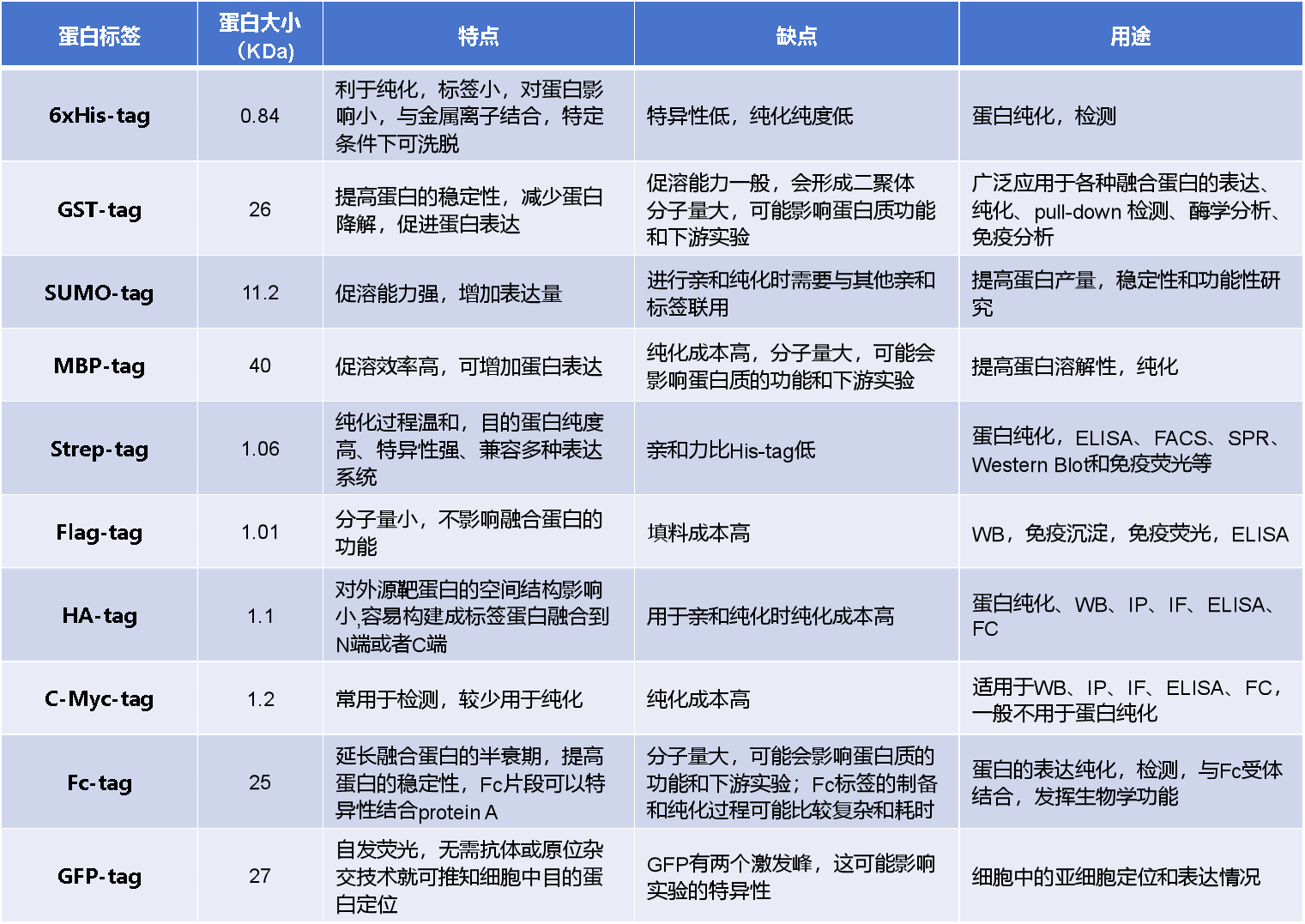 盘点蛋白标签使用策略