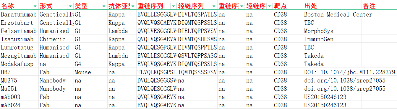 多发性骨髓瘤治疗靶标CD38