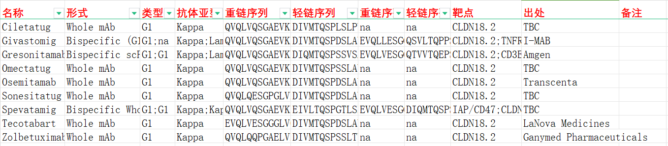 文献分享：胃癌和胰腺癌靶点CLDN18.2