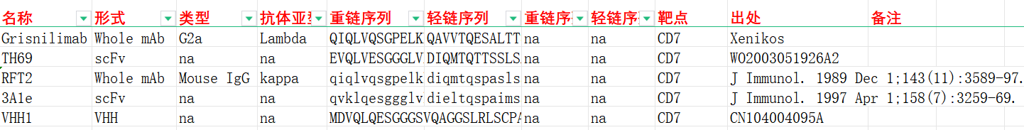 细胞免疫疗法靶标CD7